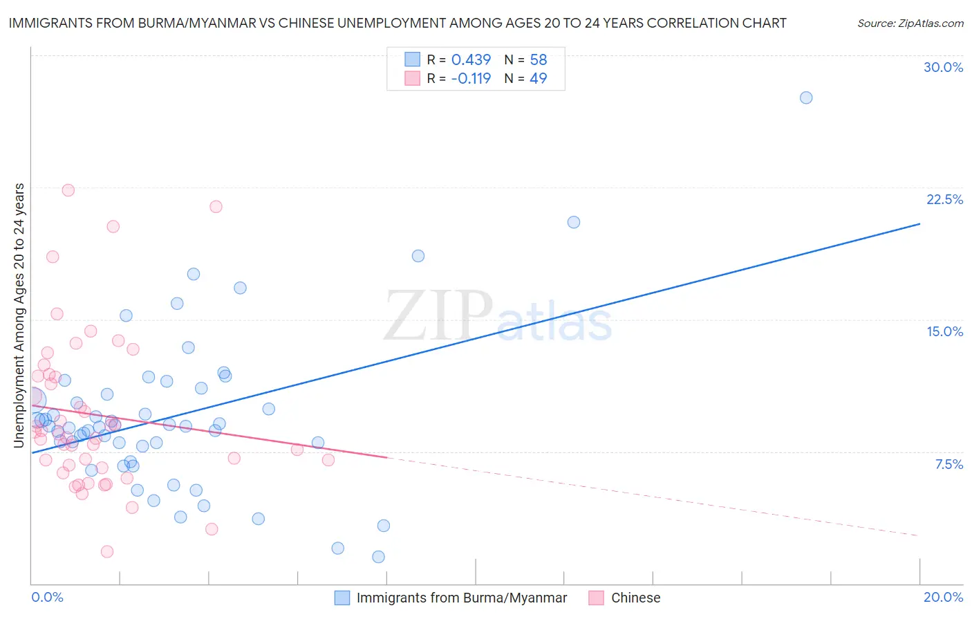 Immigrants from Burma/Myanmar vs Chinese Unemployment Among Ages 20 to 24 years