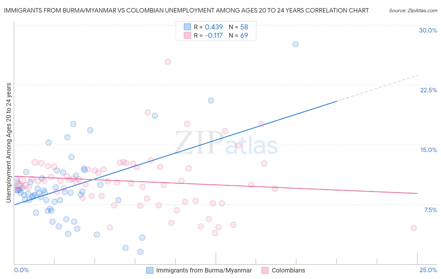 Immigrants from Burma/Myanmar vs Colombian Unemployment Among Ages 20 to 24 years
