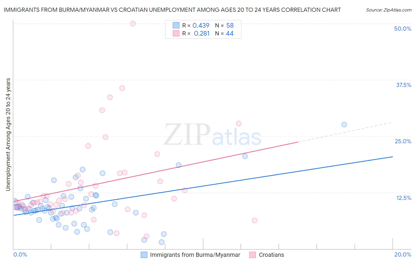 Immigrants from Burma/Myanmar vs Croatian Unemployment Among Ages 20 to 24 years