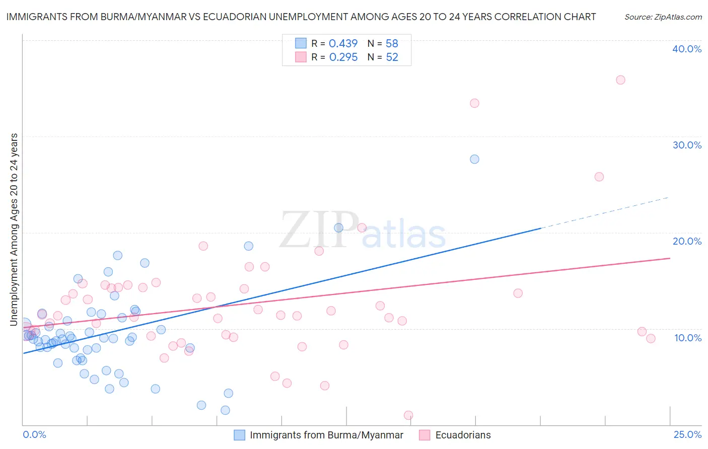 Immigrants from Burma/Myanmar vs Ecuadorian Unemployment Among Ages 20 to 24 years