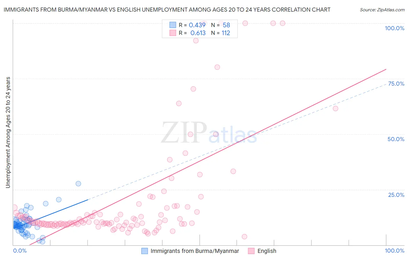 Immigrants from Burma/Myanmar vs English Unemployment Among Ages 20 to 24 years