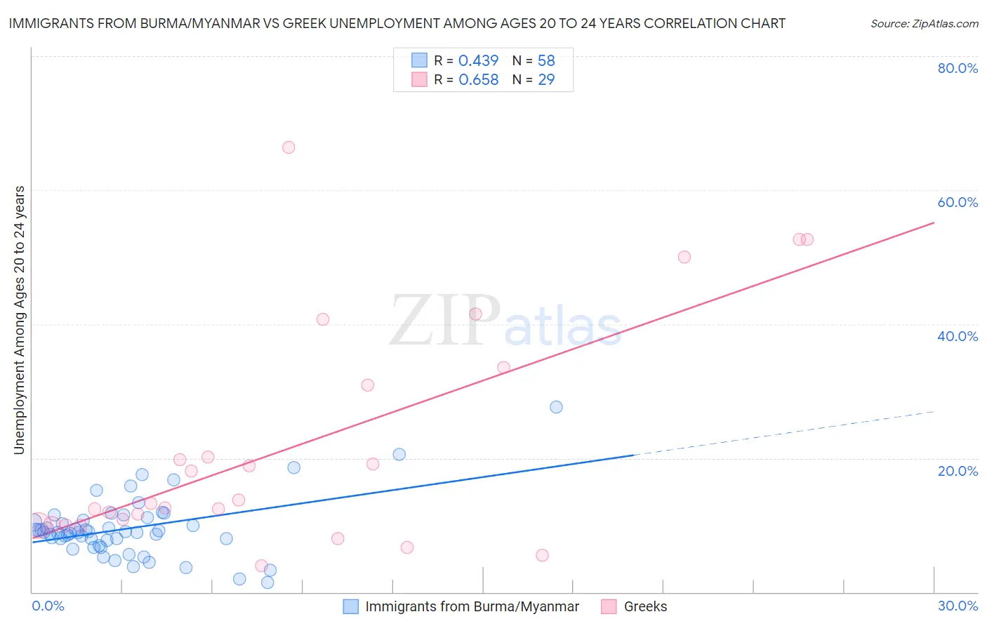 Immigrants from Burma/Myanmar vs Greek Unemployment Among Ages 20 to 24 years