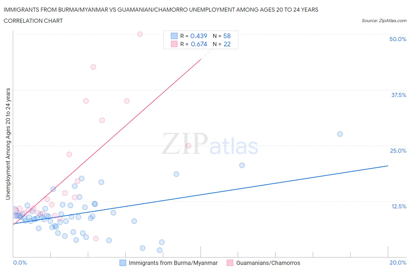 Immigrants from Burma/Myanmar vs Guamanian/Chamorro Unemployment Among Ages 20 to 24 years