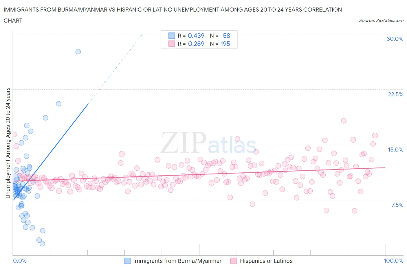 Immigrants from Burma/Myanmar vs Hispanic or Latino Unemployment Among Ages 20 to 24 years