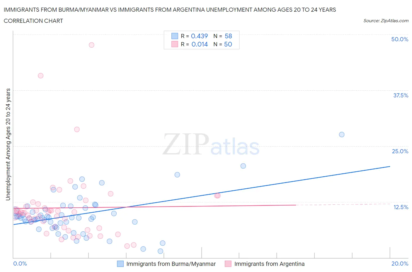 Immigrants from Burma/Myanmar vs Immigrants from Argentina Unemployment Among Ages 20 to 24 years