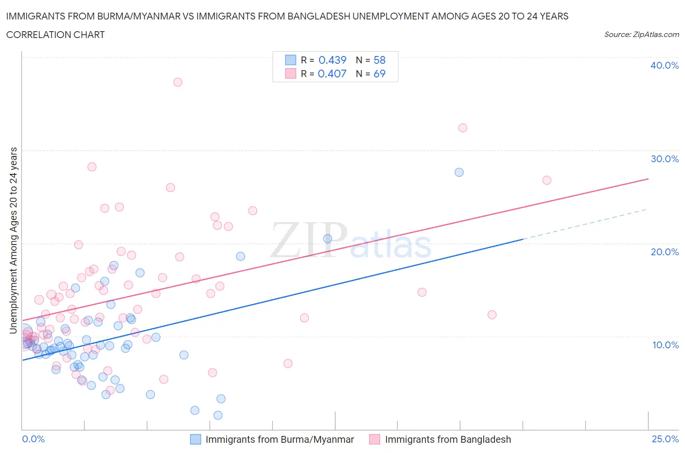 Immigrants from Burma/Myanmar vs Immigrants from Bangladesh Unemployment Among Ages 20 to 24 years