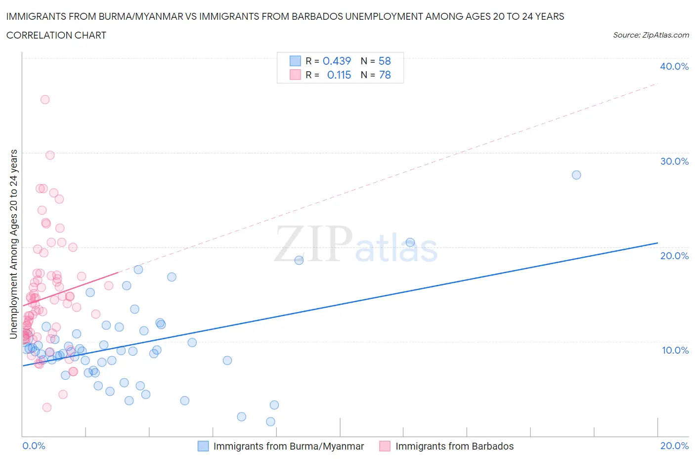 Immigrants from Burma/Myanmar vs Immigrants from Barbados Unemployment Among Ages 20 to 24 years