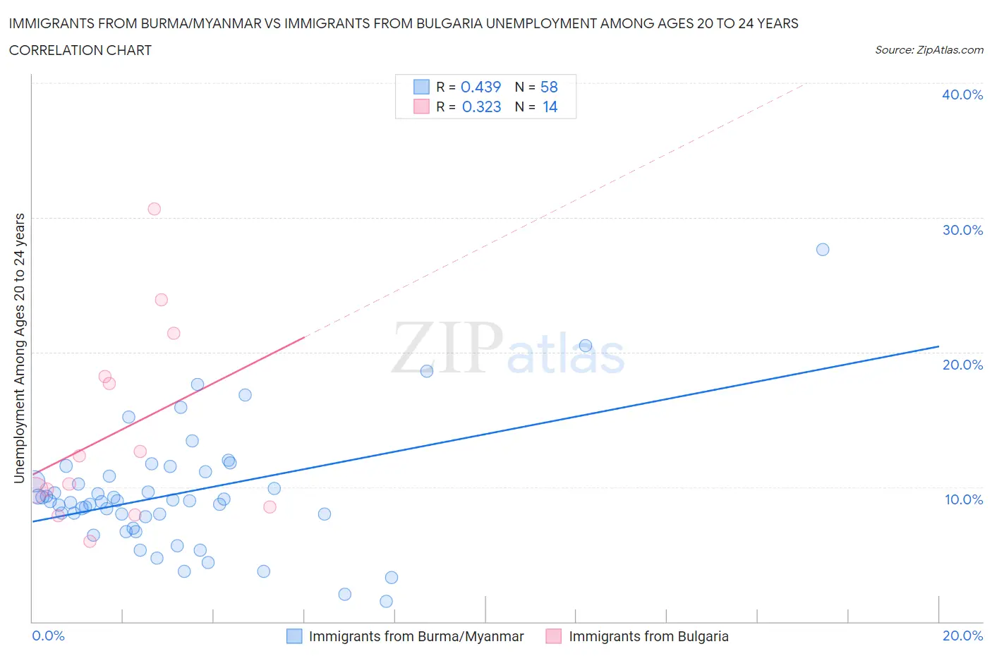Immigrants from Burma/Myanmar vs Immigrants from Bulgaria Unemployment Among Ages 20 to 24 years