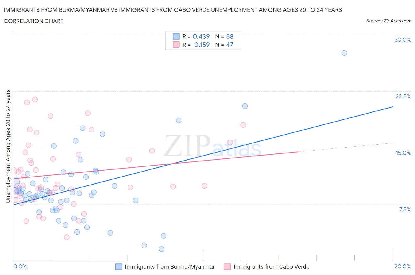 Immigrants from Burma/Myanmar vs Immigrants from Cabo Verde Unemployment Among Ages 20 to 24 years