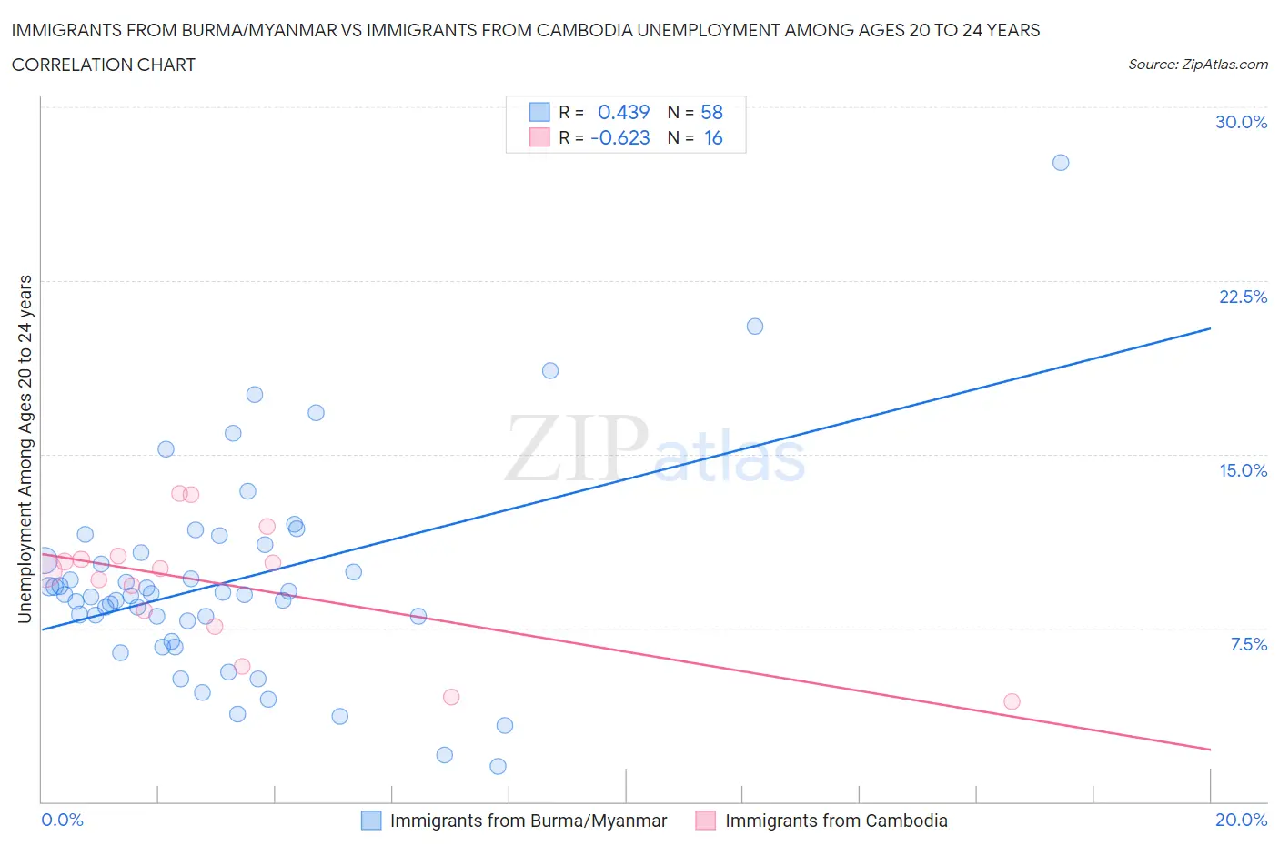 Immigrants from Burma/Myanmar vs Immigrants from Cambodia Unemployment Among Ages 20 to 24 years