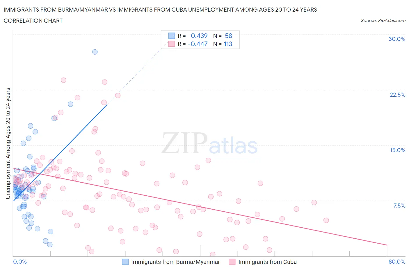 Immigrants from Burma/Myanmar vs Immigrants from Cuba Unemployment Among Ages 20 to 24 years