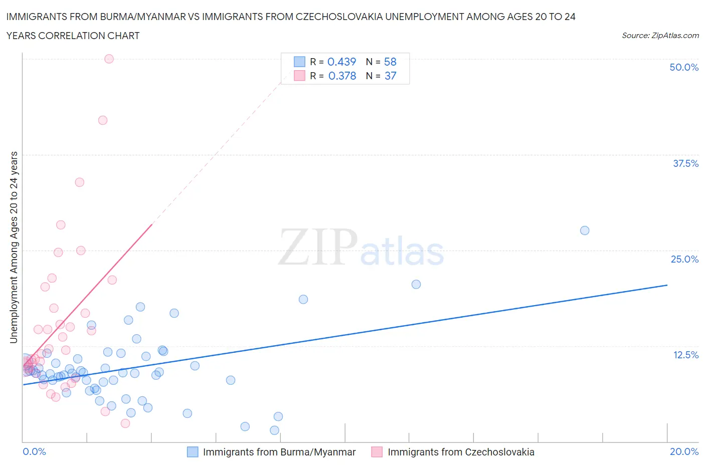 Immigrants from Burma/Myanmar vs Immigrants from Czechoslovakia Unemployment Among Ages 20 to 24 years