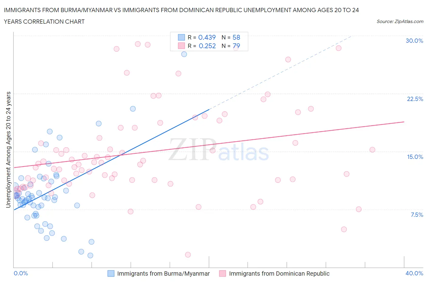 Immigrants from Burma/Myanmar vs Immigrants from Dominican Republic Unemployment Among Ages 20 to 24 years