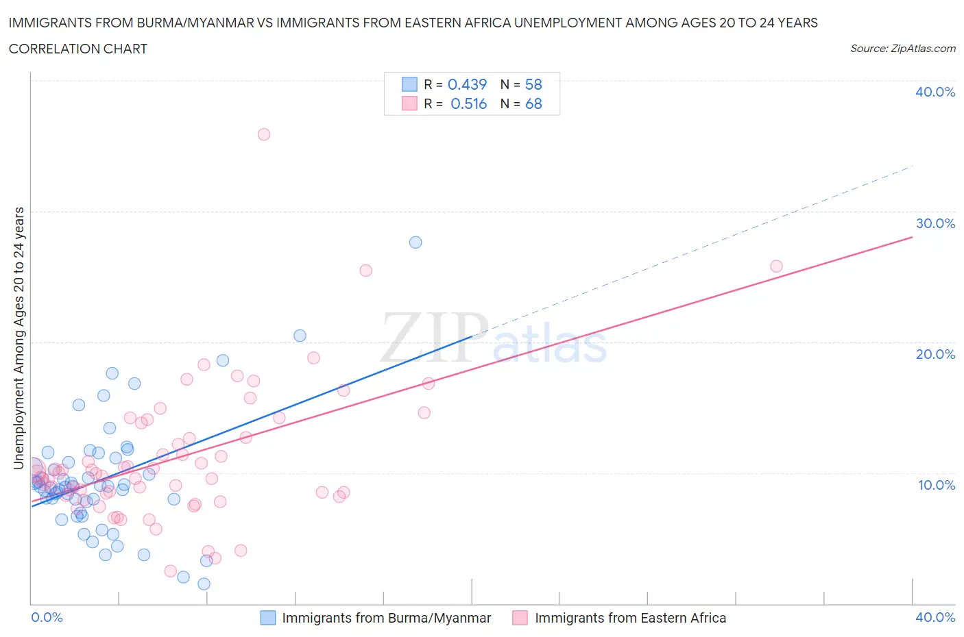 Immigrants from Burma/Myanmar vs Immigrants from Eastern Africa Unemployment Among Ages 20 to 24 years