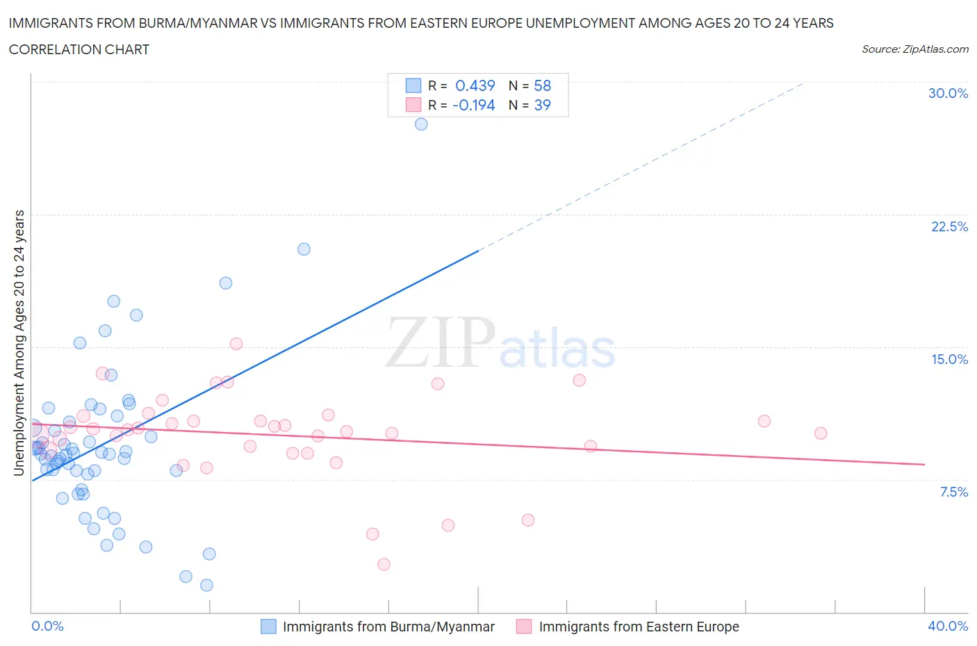 Immigrants from Burma/Myanmar vs Immigrants from Eastern Europe Unemployment Among Ages 20 to 24 years