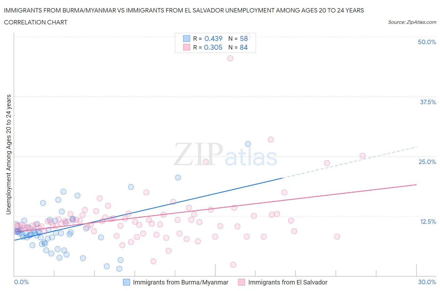 Immigrants from Burma/Myanmar vs Immigrants from El Salvador Unemployment Among Ages 20 to 24 years