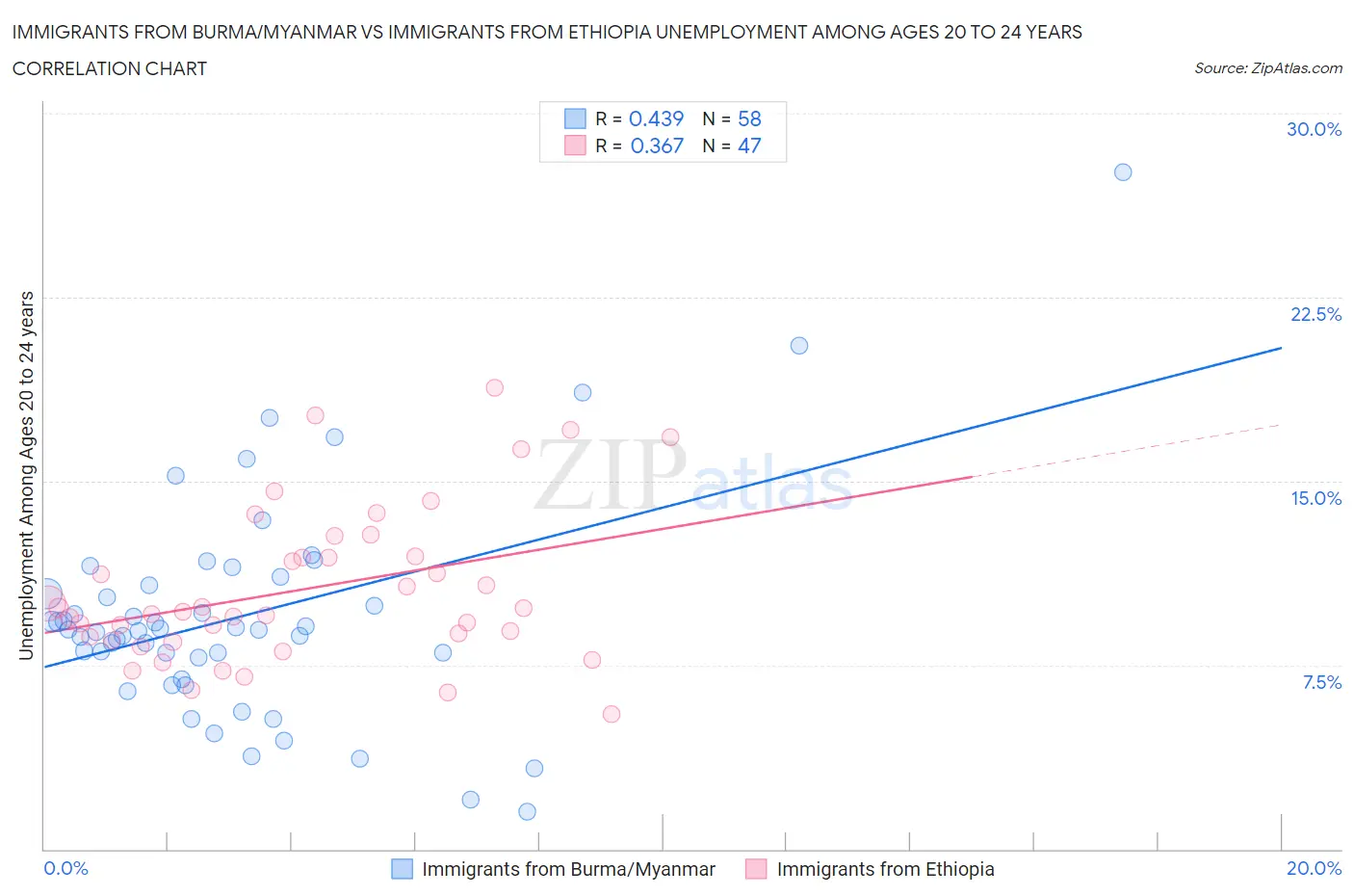 Immigrants from Burma/Myanmar vs Immigrants from Ethiopia Unemployment Among Ages 20 to 24 years