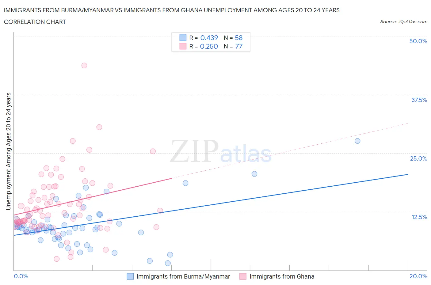 Immigrants from Burma/Myanmar vs Immigrants from Ghana Unemployment Among Ages 20 to 24 years