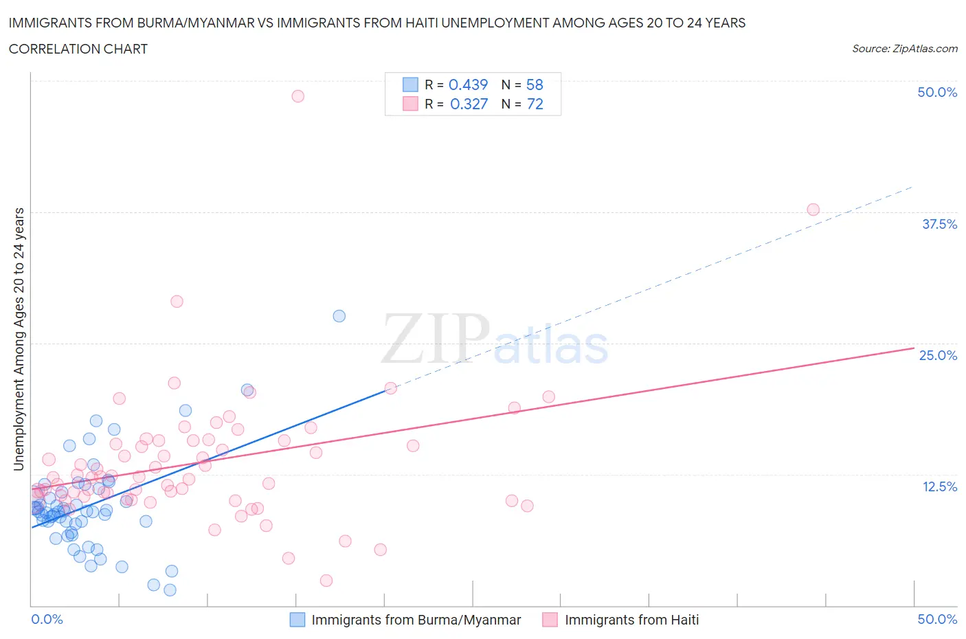 Immigrants from Burma/Myanmar vs Immigrants from Haiti Unemployment Among Ages 20 to 24 years