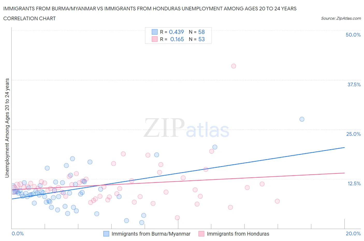 Immigrants from Burma/Myanmar vs Immigrants from Honduras Unemployment Among Ages 20 to 24 years