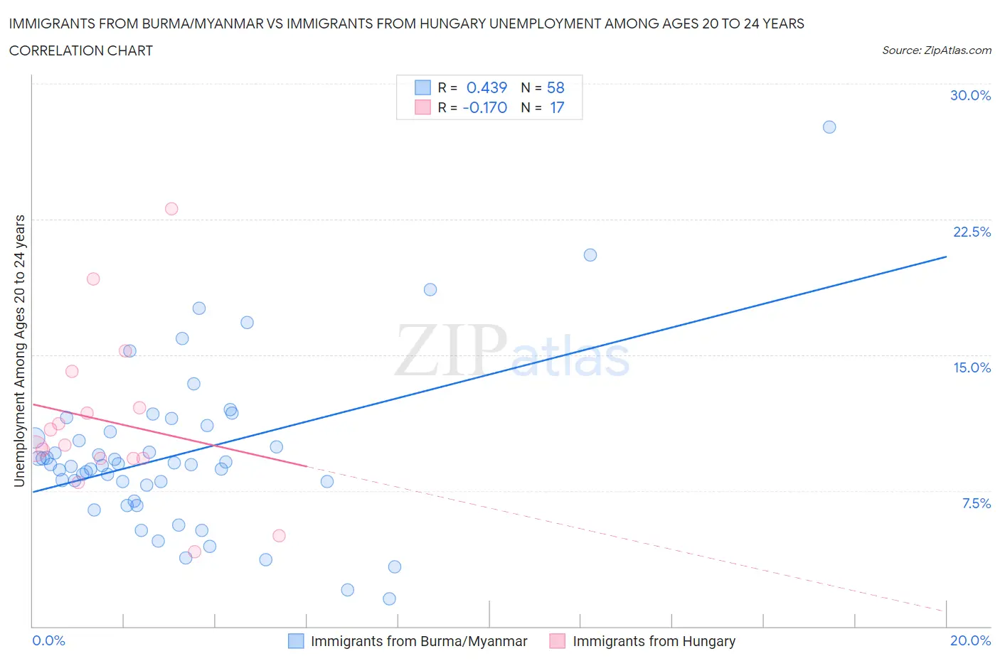 Immigrants from Burma/Myanmar vs Immigrants from Hungary Unemployment Among Ages 20 to 24 years