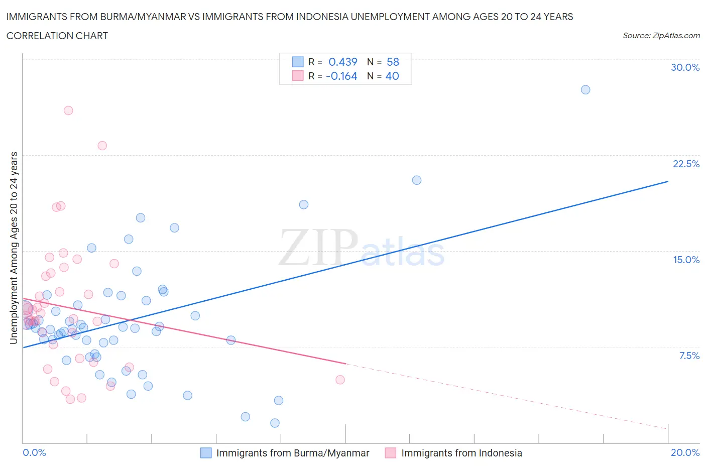 Immigrants from Burma/Myanmar vs Immigrants from Indonesia Unemployment Among Ages 20 to 24 years
