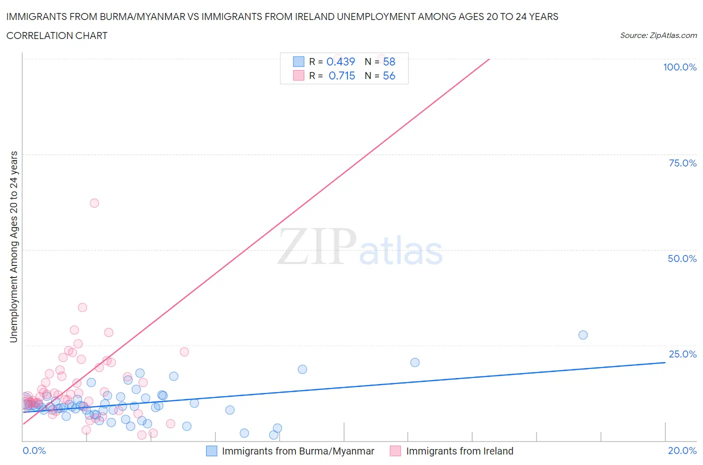 Immigrants from Burma/Myanmar vs Immigrants from Ireland Unemployment Among Ages 20 to 24 years