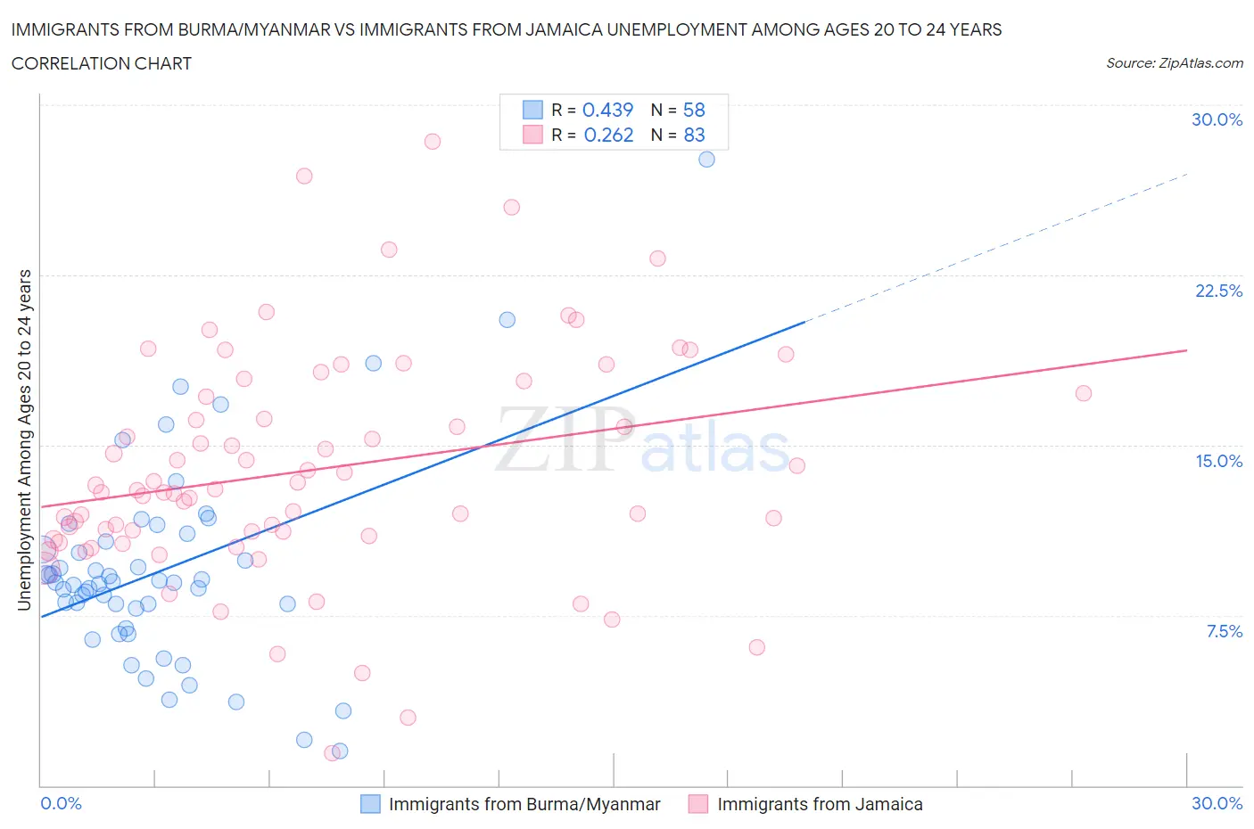 Immigrants from Burma/Myanmar vs Immigrants from Jamaica Unemployment Among Ages 20 to 24 years