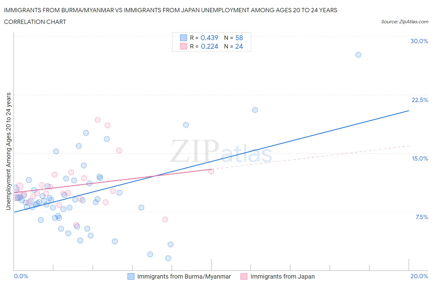 Immigrants from Burma/Myanmar vs Immigrants from Japan Unemployment Among Ages 20 to 24 years