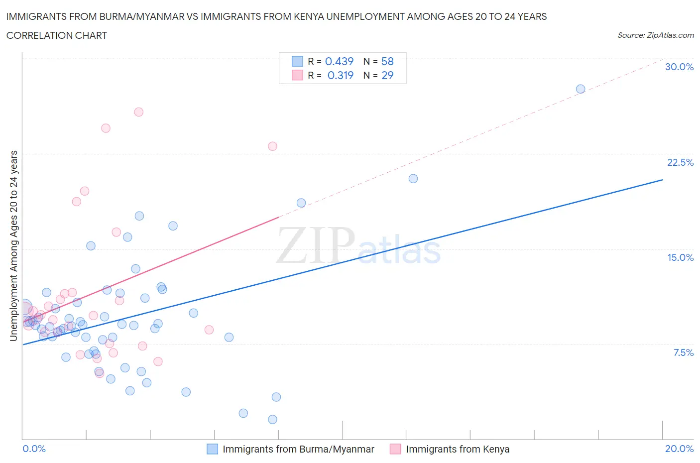 Immigrants from Burma/Myanmar vs Immigrants from Kenya Unemployment Among Ages 20 to 24 years
