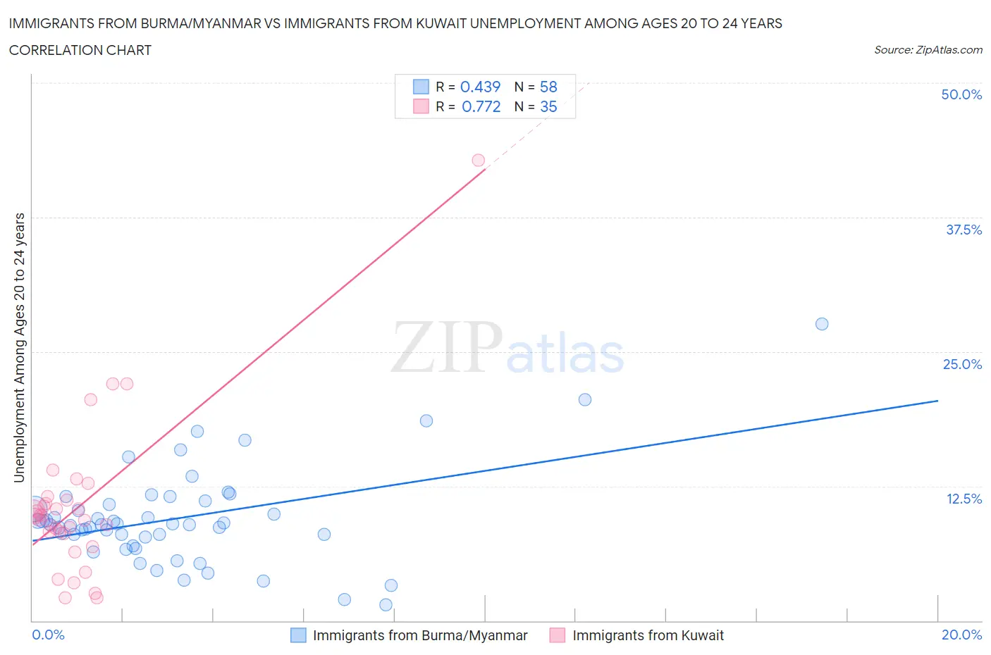 Immigrants from Burma/Myanmar vs Immigrants from Kuwait Unemployment Among Ages 20 to 24 years