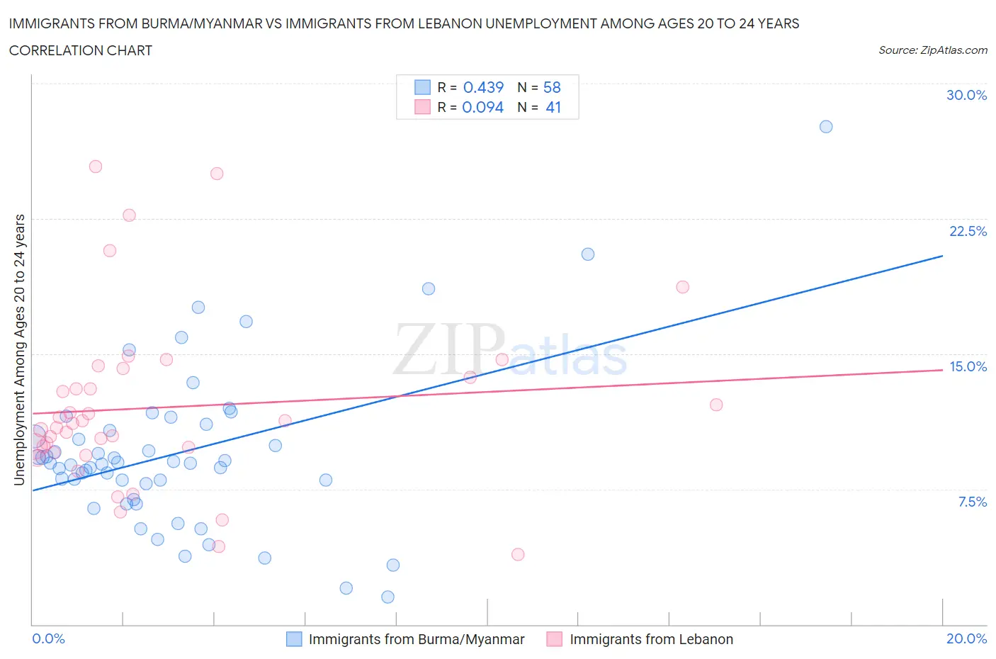Immigrants from Burma/Myanmar vs Immigrants from Lebanon Unemployment Among Ages 20 to 24 years