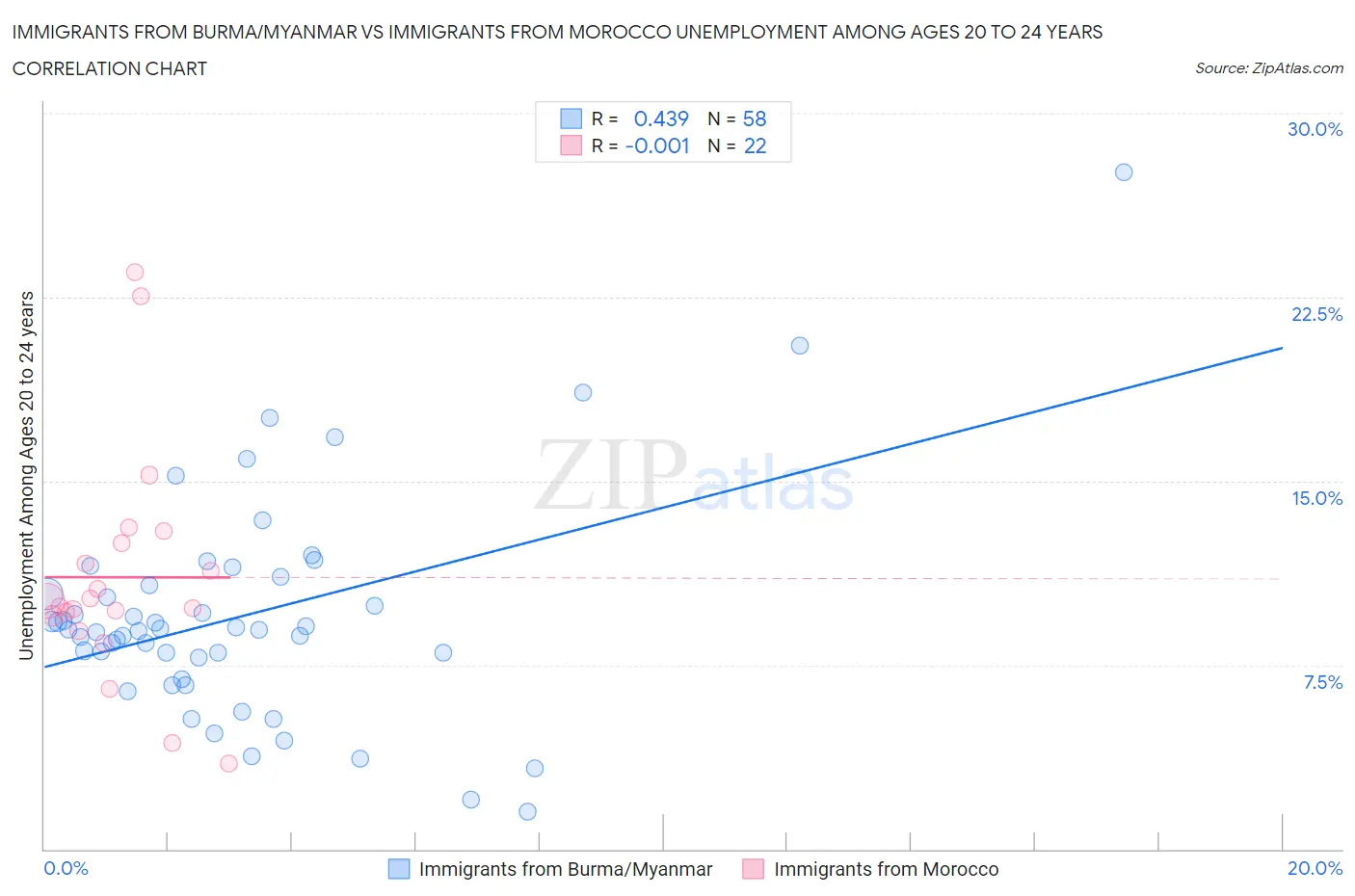 Immigrants from Burma/Myanmar vs Immigrants from Morocco Unemployment Among Ages 20 to 24 years