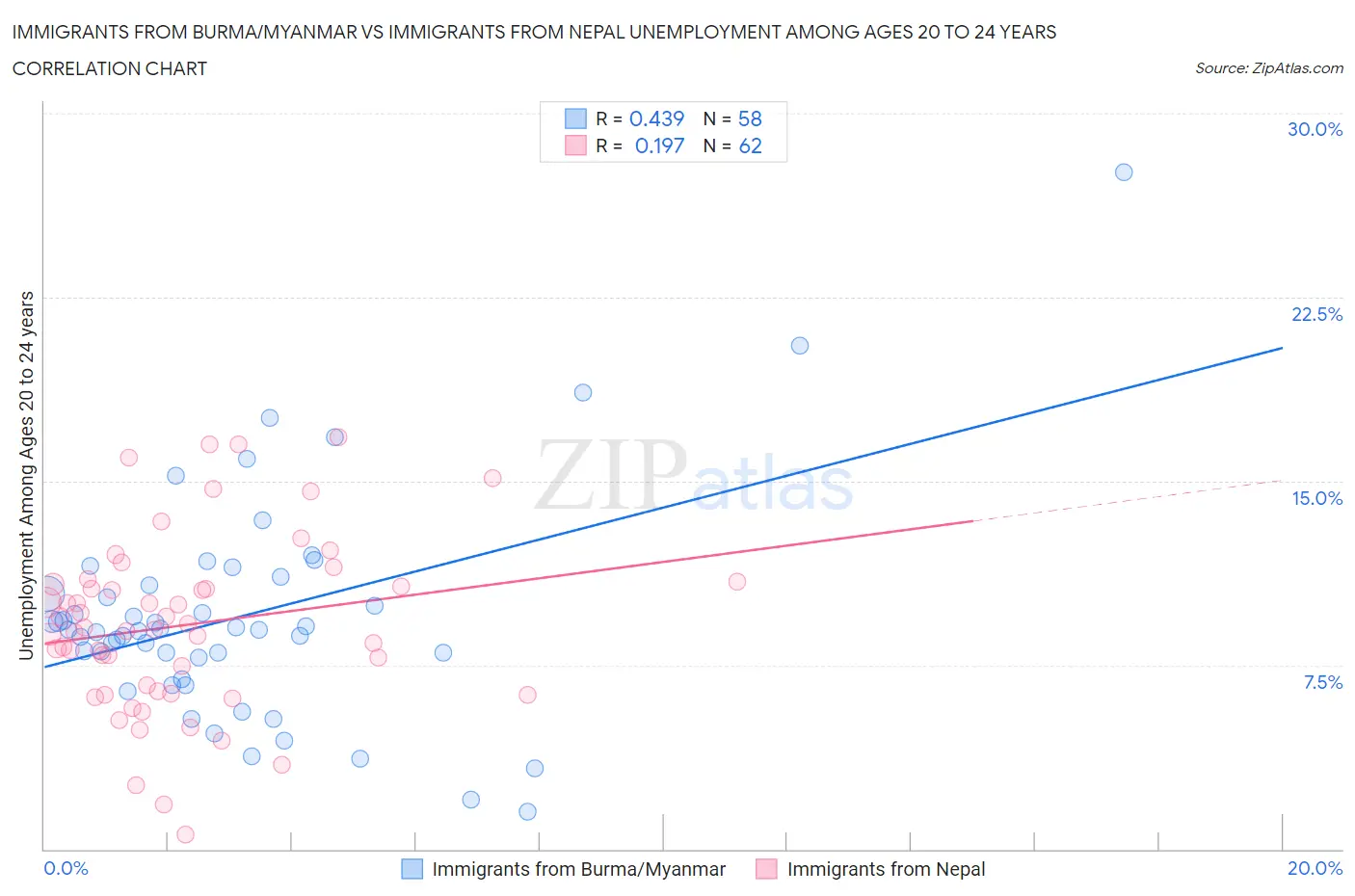 Immigrants from Burma/Myanmar vs Immigrants from Nepal Unemployment Among Ages 20 to 24 years