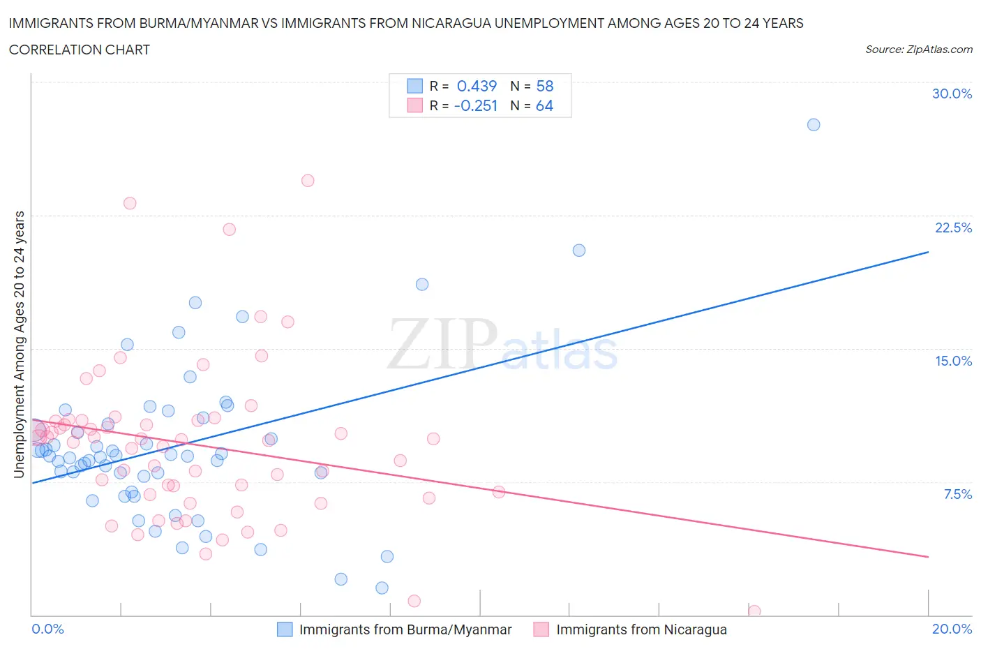 Immigrants from Burma/Myanmar vs Immigrants from Nicaragua Unemployment Among Ages 20 to 24 years