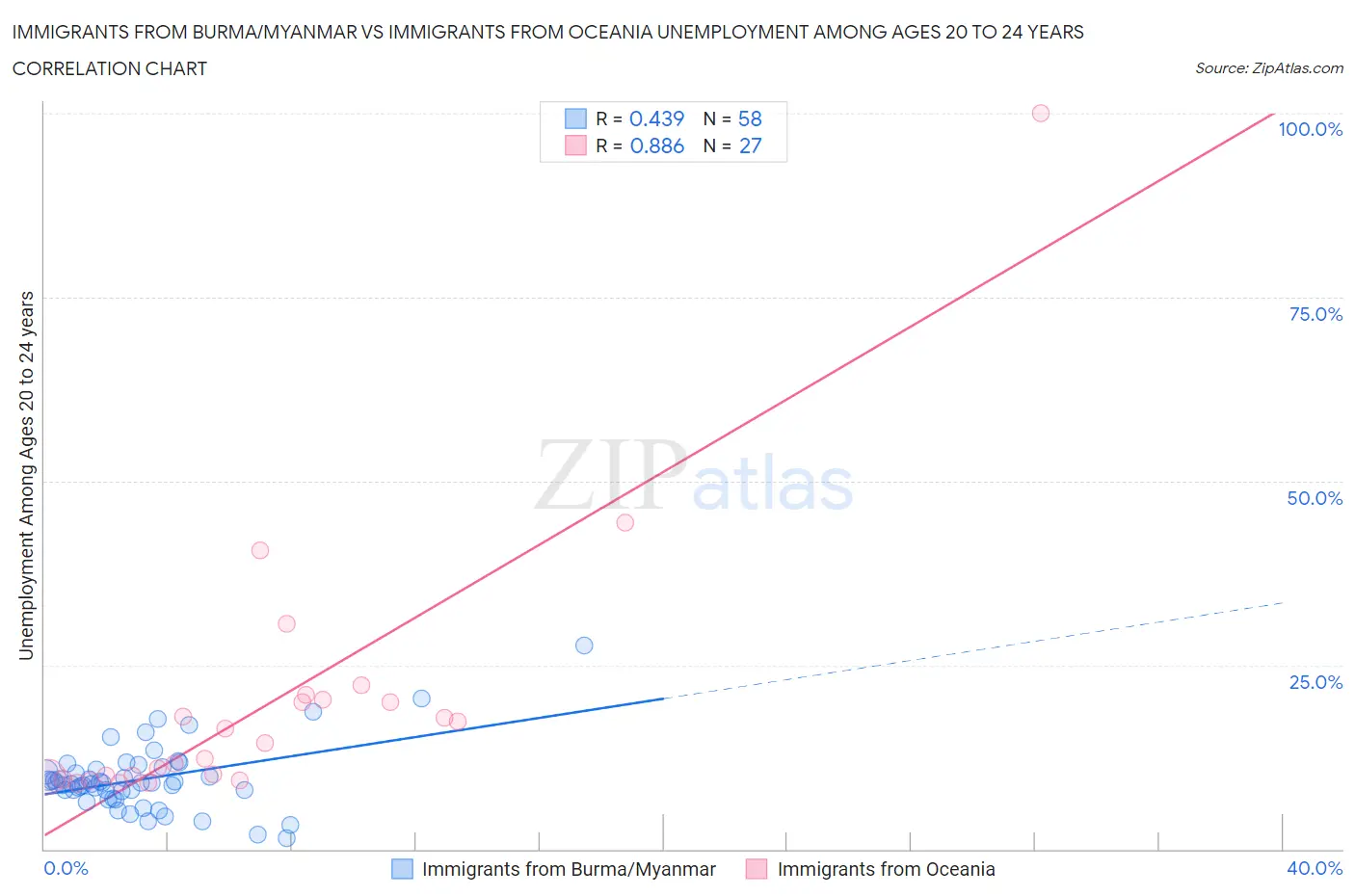Immigrants from Burma/Myanmar vs Immigrants from Oceania Unemployment Among Ages 20 to 24 years