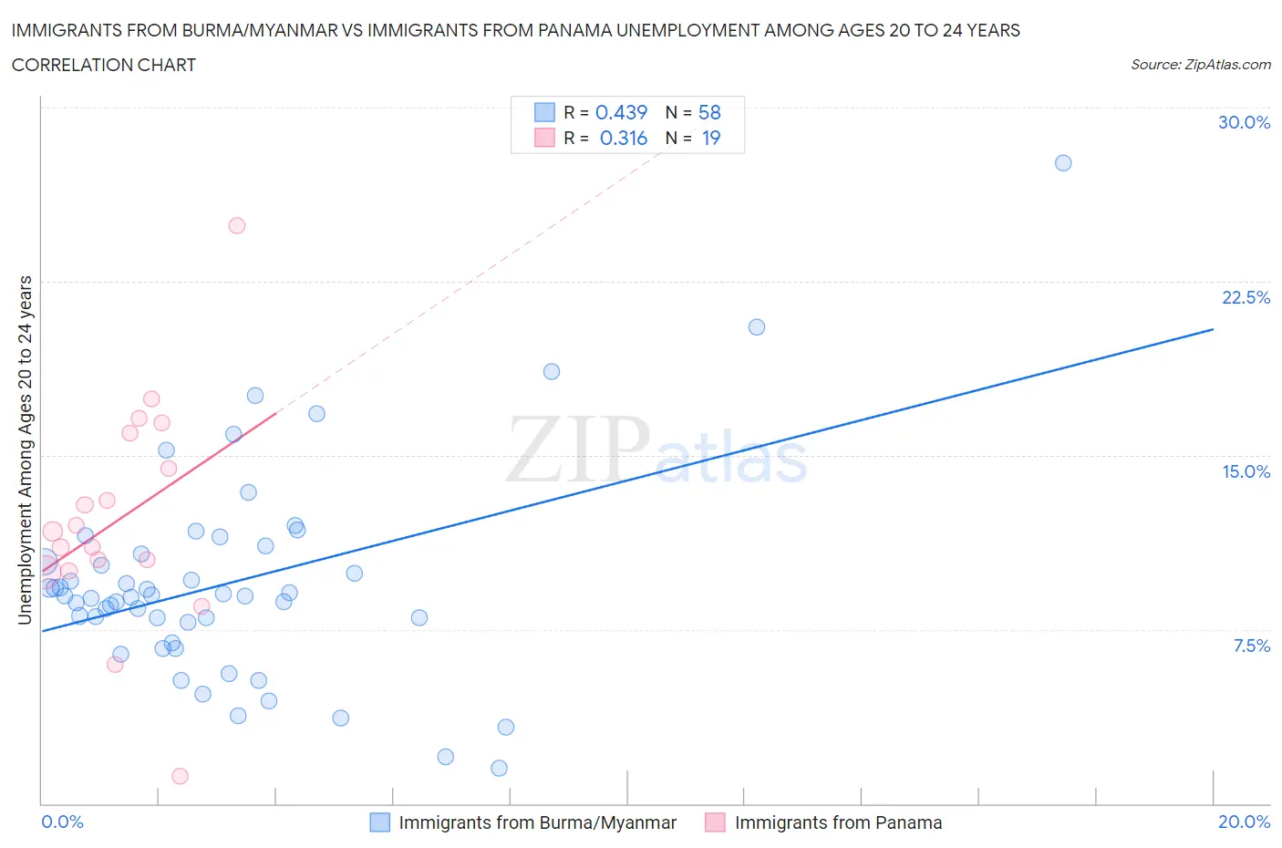 Immigrants from Burma/Myanmar vs Immigrants from Panama Unemployment Among Ages 20 to 24 years