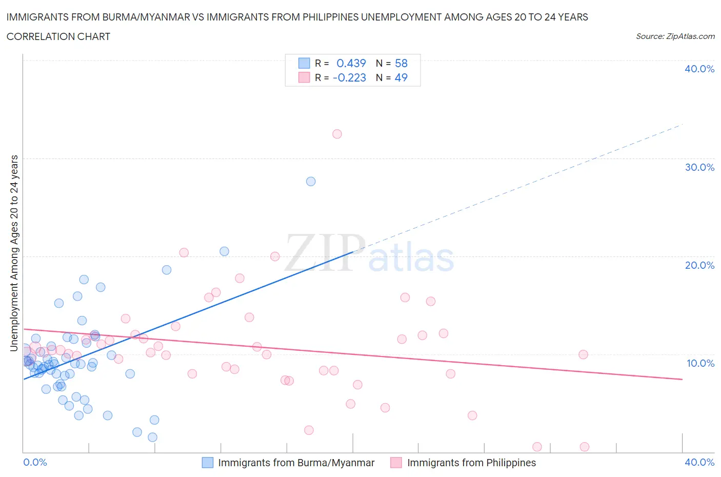 Immigrants from Burma/Myanmar vs Immigrants from Philippines Unemployment Among Ages 20 to 24 years