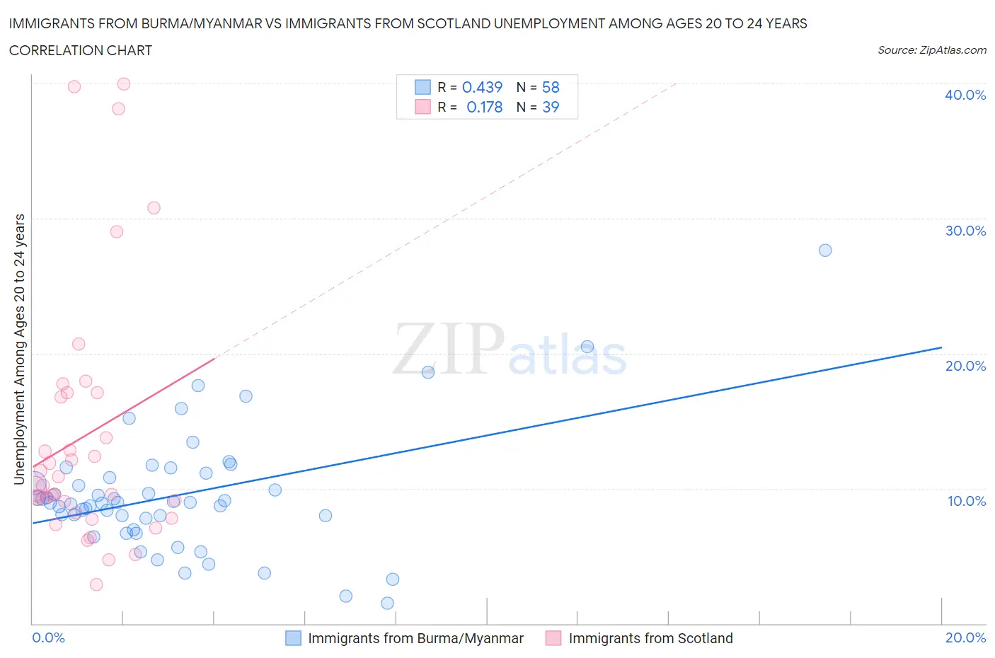 Immigrants from Burma/Myanmar vs Immigrants from Scotland Unemployment Among Ages 20 to 24 years