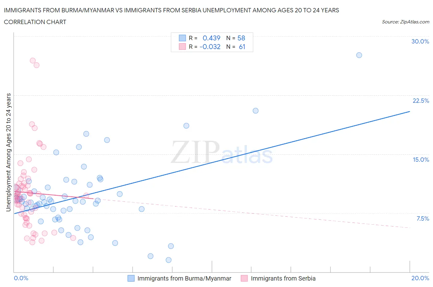 Immigrants from Burma/Myanmar vs Immigrants from Serbia Unemployment Among Ages 20 to 24 years