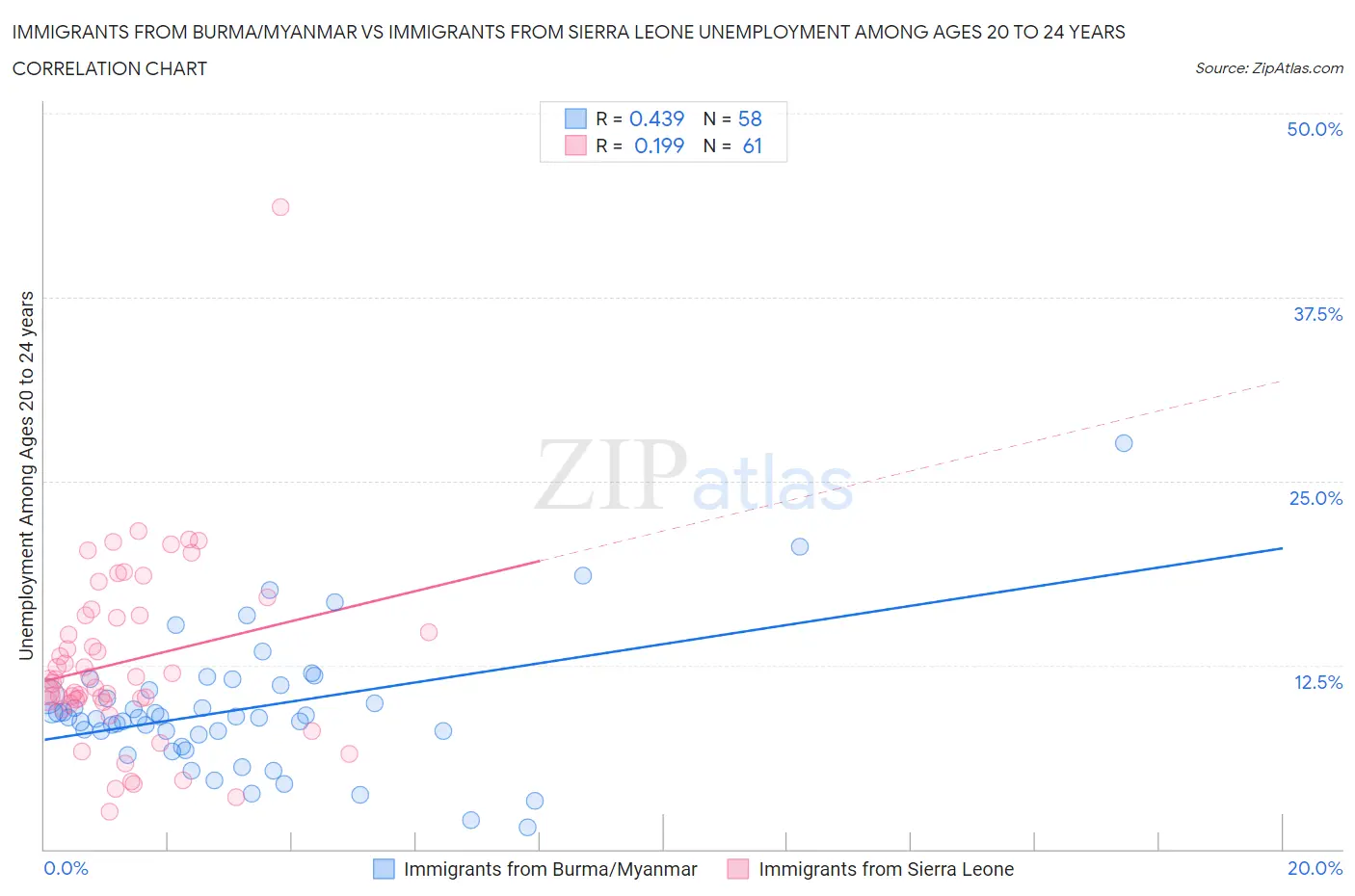 Immigrants from Burma/Myanmar vs Immigrants from Sierra Leone Unemployment Among Ages 20 to 24 years