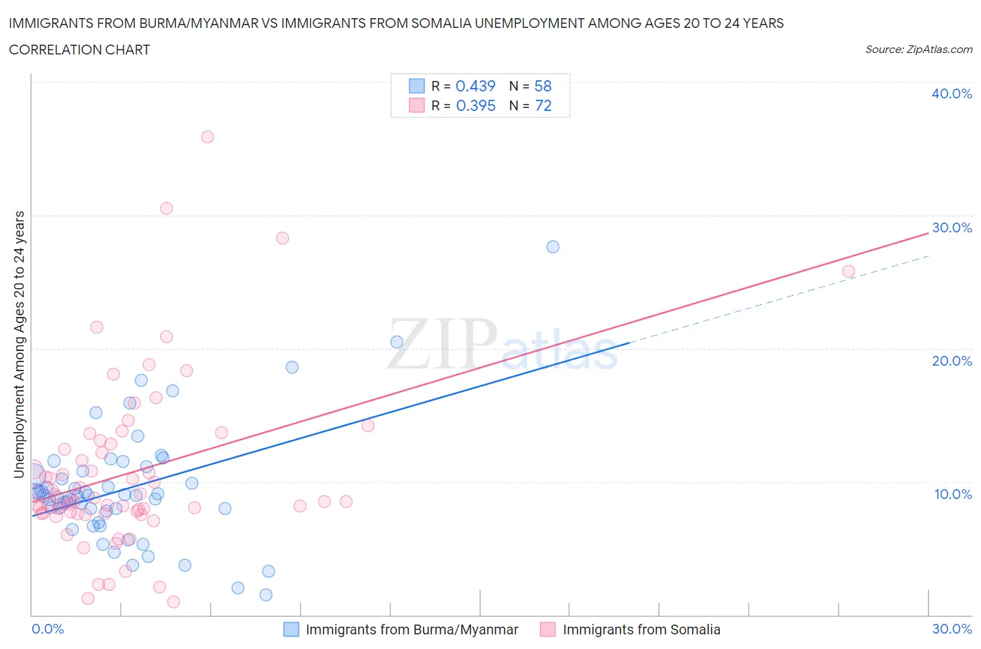 Immigrants from Burma/Myanmar vs Immigrants from Somalia Unemployment Among Ages 20 to 24 years