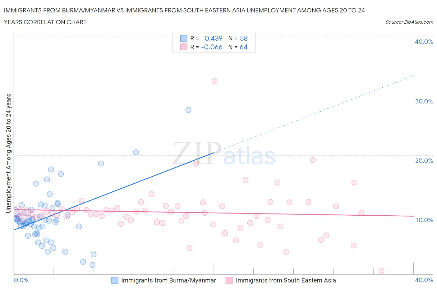 Immigrants from Burma/Myanmar vs Immigrants from South Eastern Asia Unemployment Among Ages 20 to 24 years