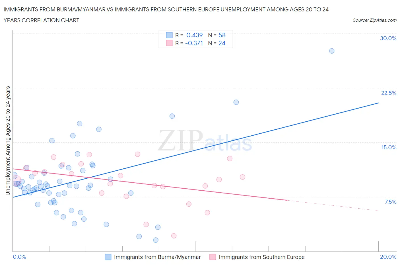 Immigrants from Burma/Myanmar vs Immigrants from Southern Europe Unemployment Among Ages 20 to 24 years