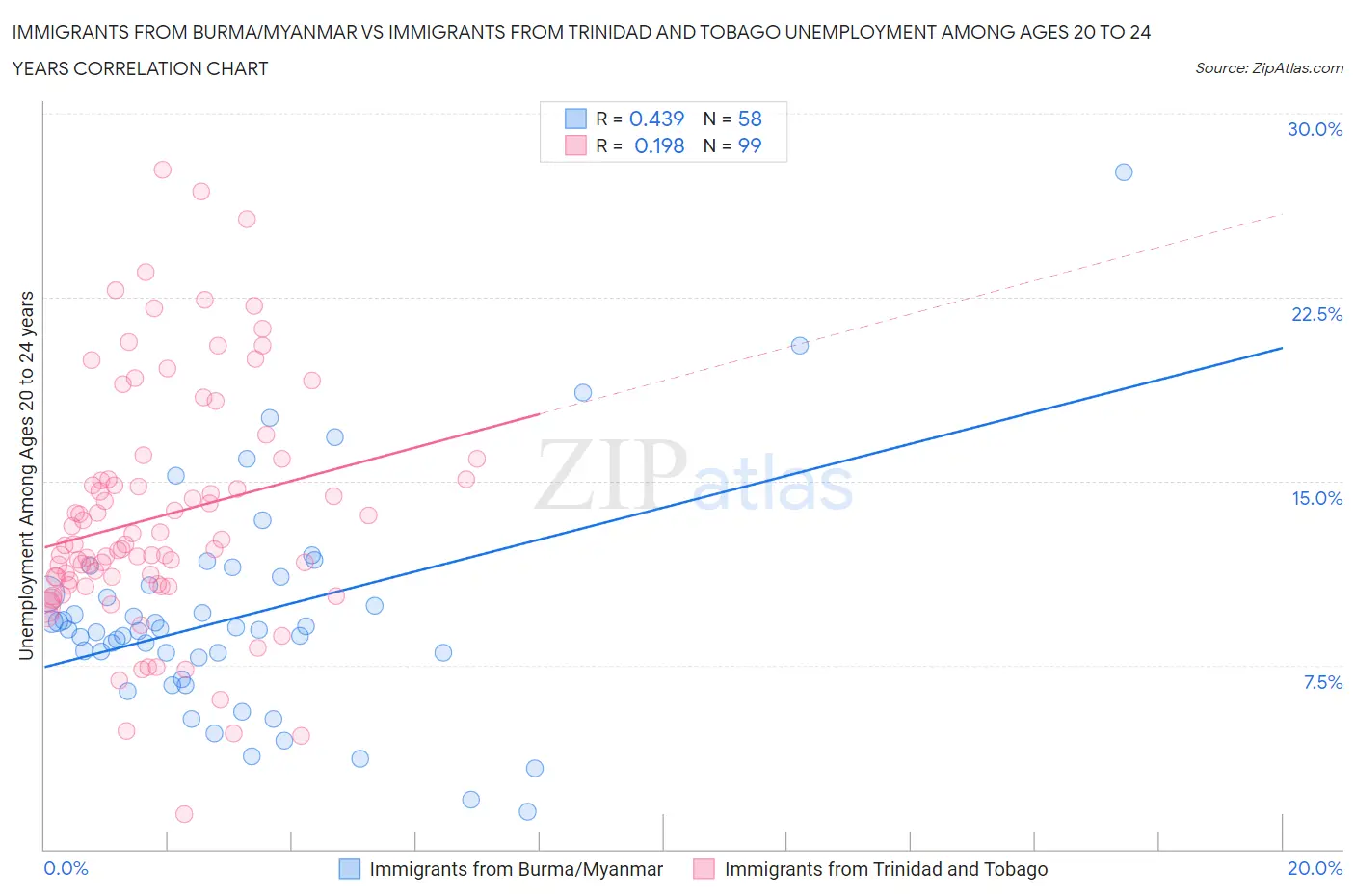 Immigrants from Burma/Myanmar vs Immigrants from Trinidad and Tobago Unemployment Among Ages 20 to 24 years