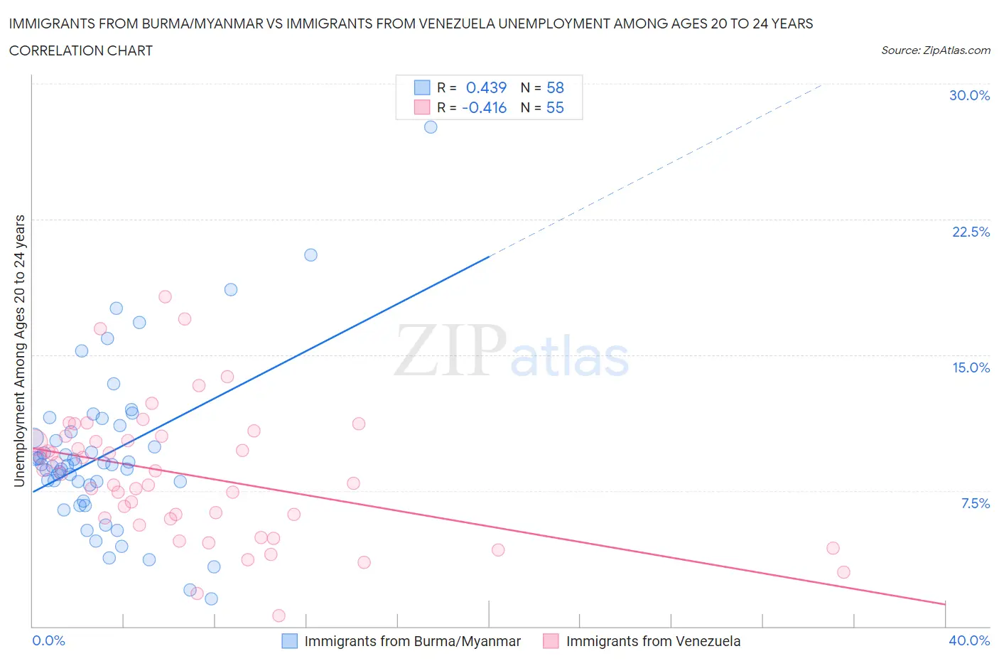 Immigrants from Burma/Myanmar vs Immigrants from Venezuela Unemployment Among Ages 20 to 24 years