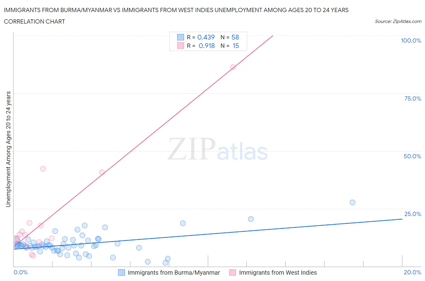 Immigrants from Burma/Myanmar vs Immigrants from West Indies Unemployment Among Ages 20 to 24 years