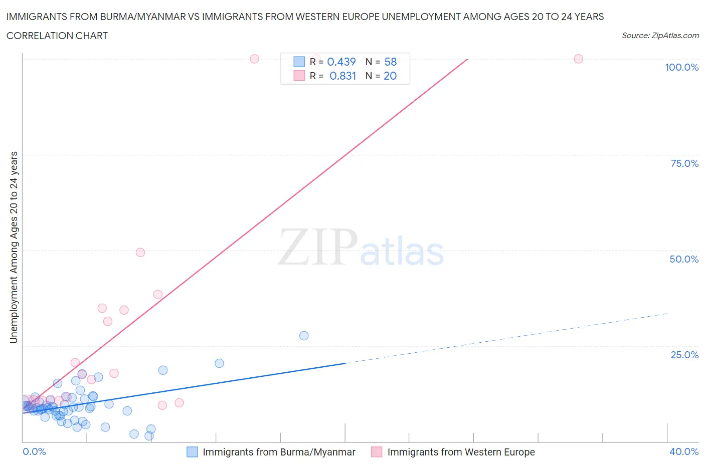 Immigrants from Burma/Myanmar vs Immigrants from Western Europe Unemployment Among Ages 20 to 24 years