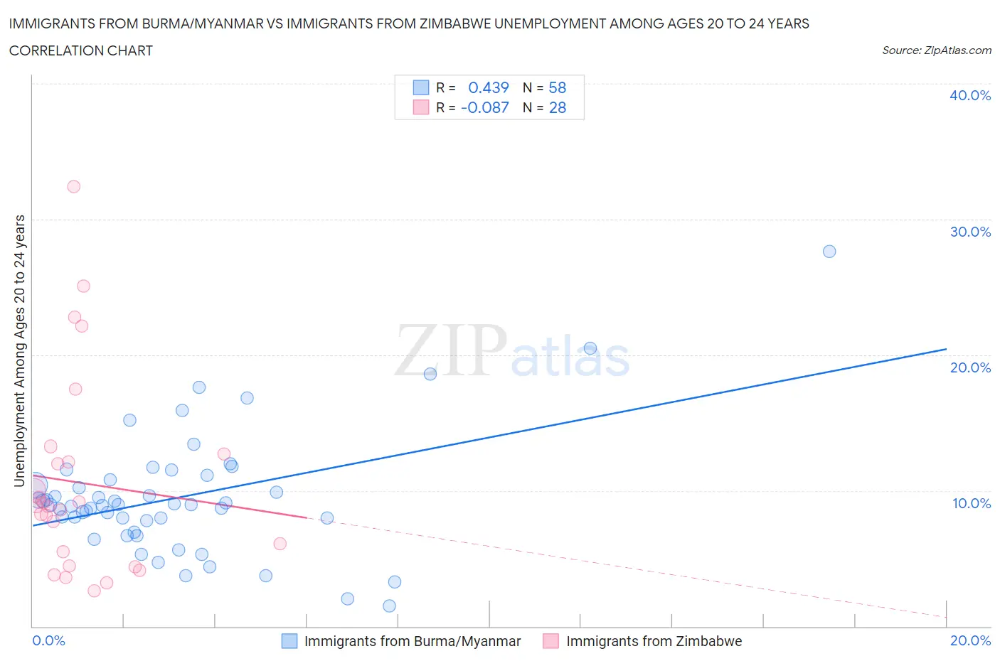 Immigrants from Burma/Myanmar vs Immigrants from Zimbabwe Unemployment Among Ages 20 to 24 years