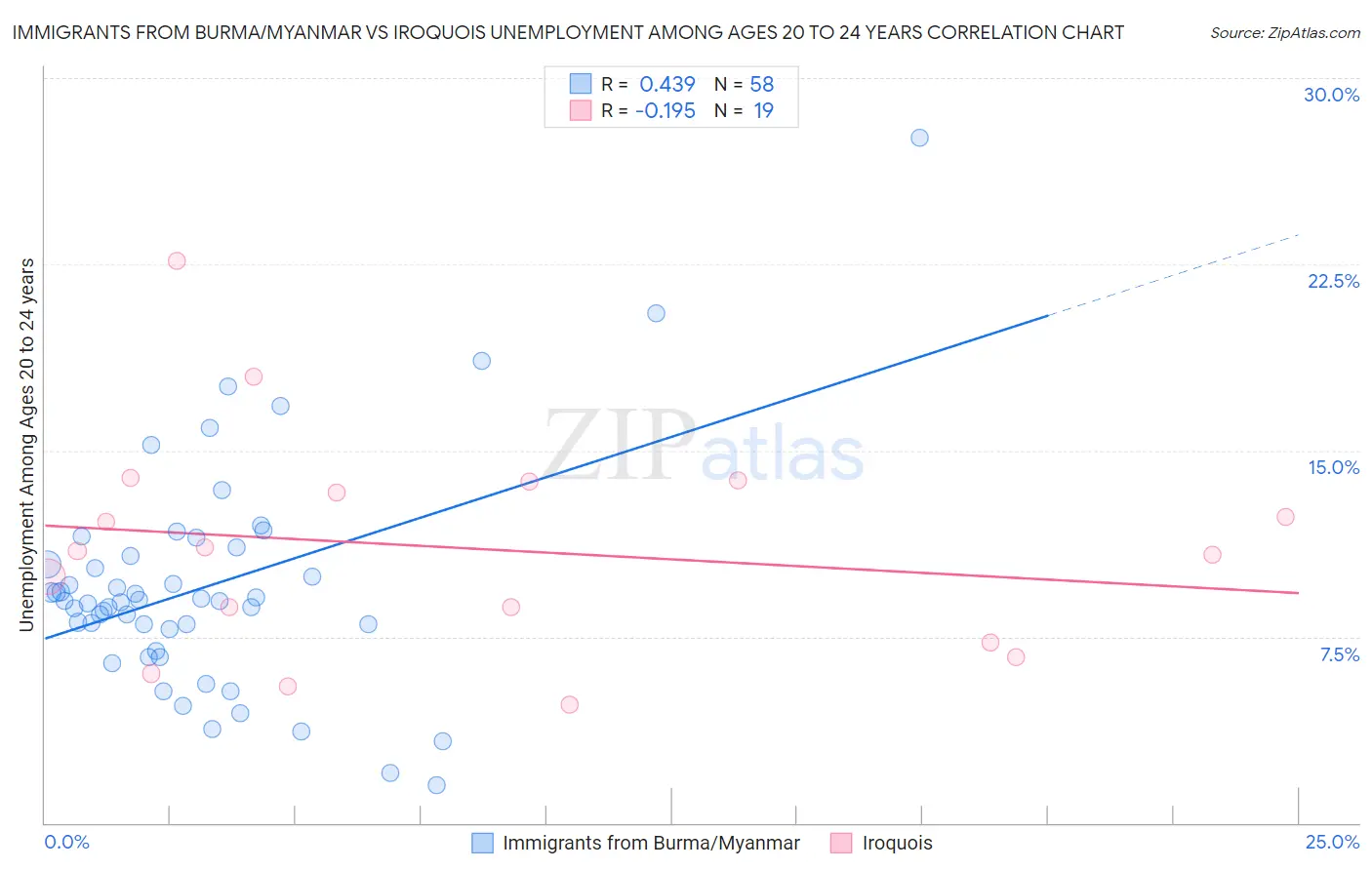 Immigrants from Burma/Myanmar vs Iroquois Unemployment Among Ages 20 to 24 years